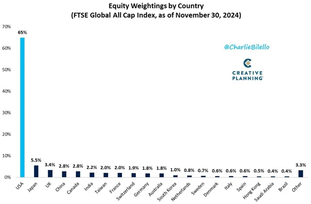 zdroj: x.com/charliebilello