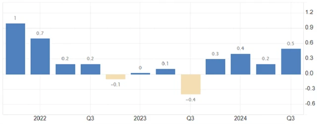 ČR - mezičtvrtletní vývoj HDP (v %), zdroj: tradingeconomics.com