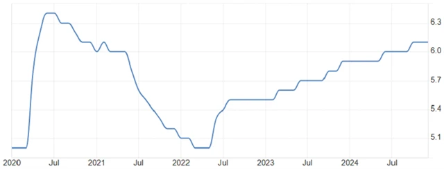 Německo - míra nezaměstnanosti (v %), zdroj: tradingeconomics.com