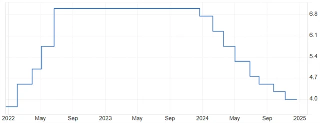 ČNB - základní úroková sazba (v %), zdroj: tradingeconomics.com