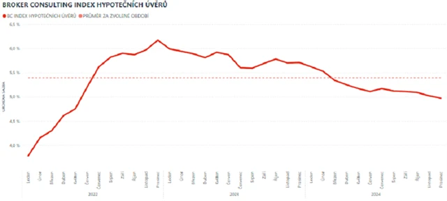 zdroj: Broker Consulting