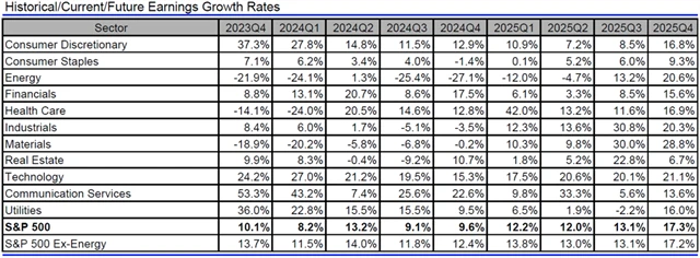USA - zisky, přehled