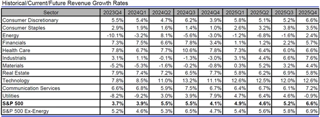 USA - tržby, přehled