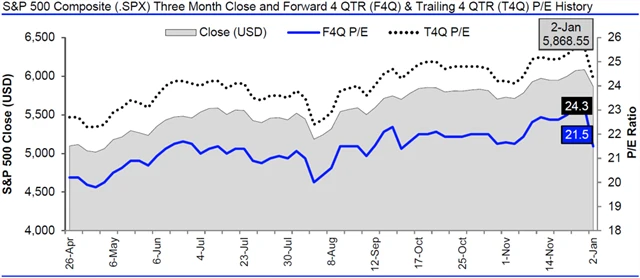 USA - valuace SPX