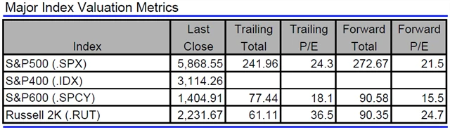 USA - valuace indexů