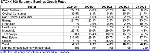 Evropa - zisky, přehled