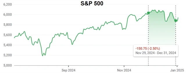 S&P 500 - ztráta v prosinci 2024