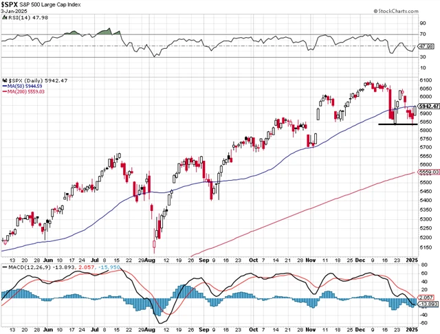 S&P 500 - technická analýza