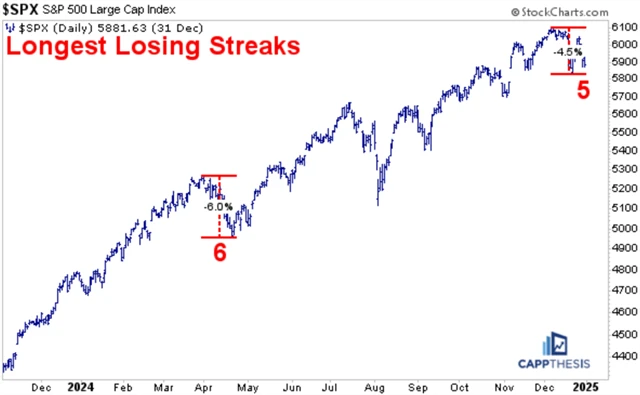 S&P 500 - 5denní pokles