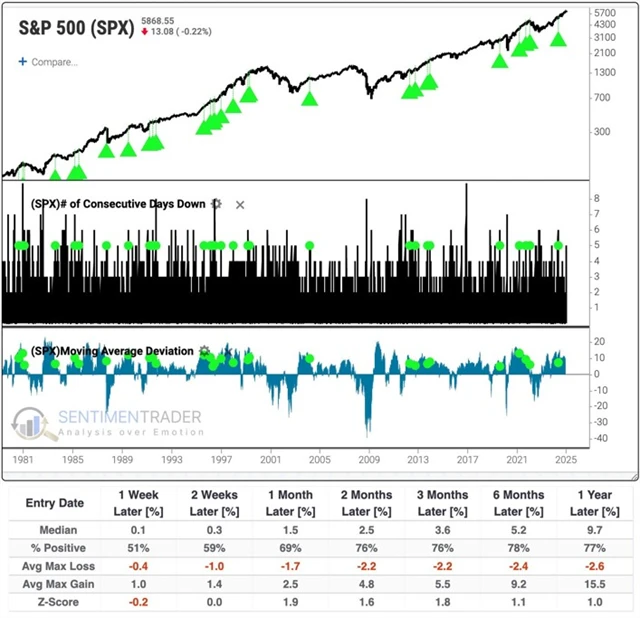 S&P 500 - vývoj po 5denních sériích poklesů 5 procent nad 200denním průměrem