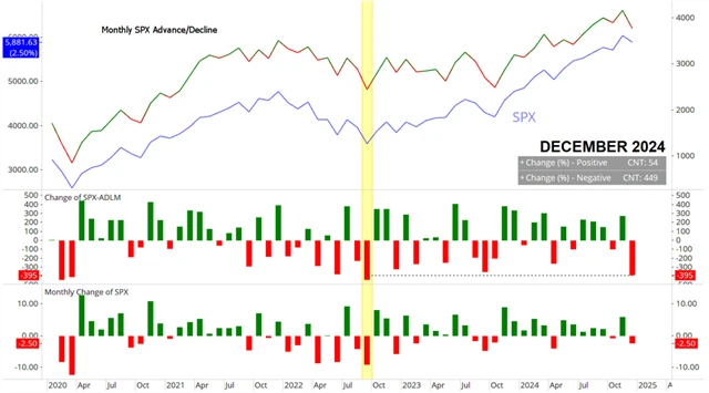 S&P 500 - rostoucí a klesající tituly v jednotlivých měsících