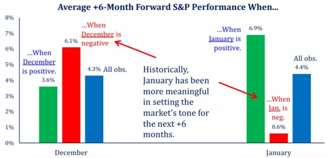 S&P 500 - historická výkonnost po prosincových a lednových ztrátách nebo ziscích