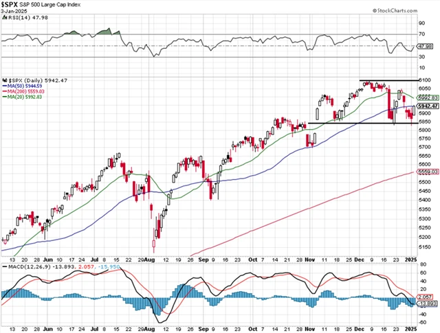 S&P 500 - technická analýza (3. 1. 2025)