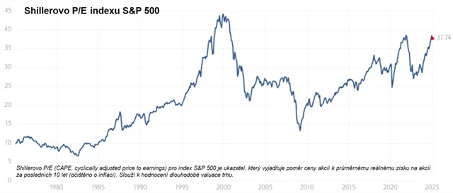 S&P 500 - Shillerovo P/E