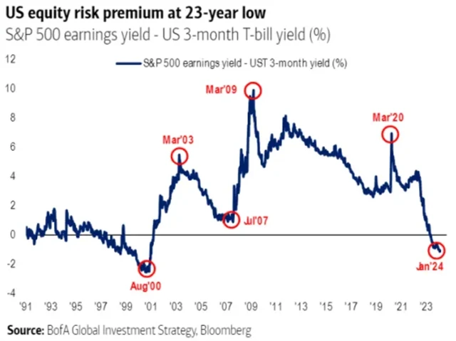 S&P 500 - záporná riziková prémie
