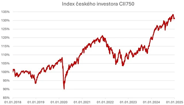 zdroj: Swiss Life Select