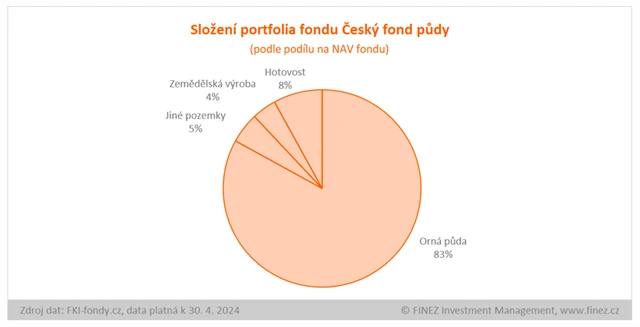 Český fond půdy - složení portfolia