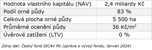 Český fond půdy - klíčové ukazatele portfolia