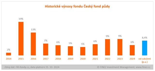Český fond půdy - historické výnosy