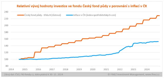 Český fond půdy - vývoj hodnoty investice a srovnání s inflací