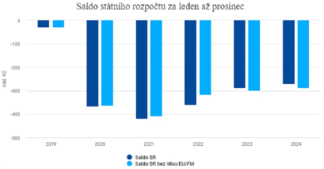 zdroj: Ministerstvo financí