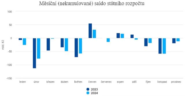 zdroj: Ministerstvo financí