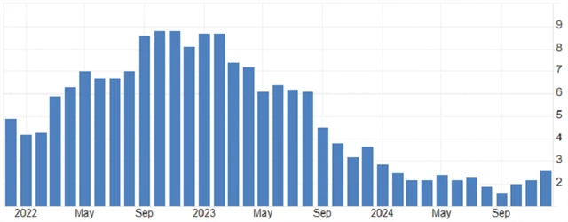 Německo - meziroční inflace (v %), zdroj: tradingeconomics.com