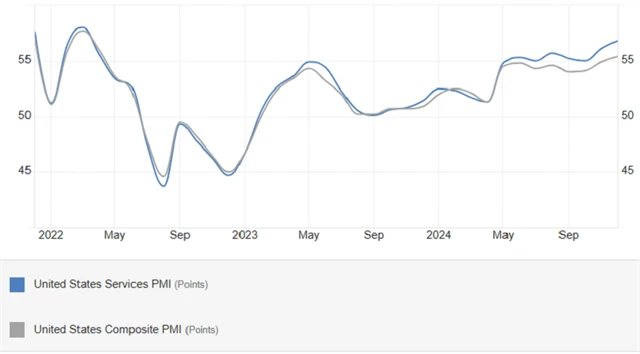 USA - indexy nákupních manažerů (ve službách a kompozitní), zdroj: tradingeconomics.com