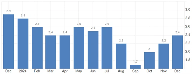 Eurozóna - meziroční inflace (v %), zdroj: tradingeconomics.com