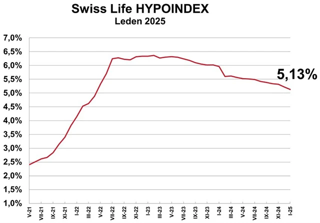 zdroj: Swiss Life Select