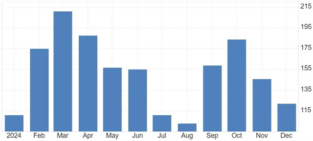 USA - změna počtu pracovních míst v soukromém sektoru podle ADP (v tis.), zdroj: tradingeconomics.com
