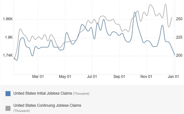 USA - týdenní počty nových a pokračujících žádostí o podporu v nezaměstnanosti (v tis.), zdroj: tradingeconomics.com
