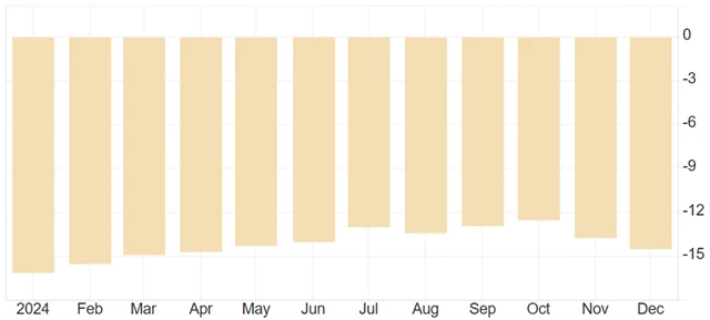 Eurozóna - index spotřebitelské důvěry od Evropské komise, zdroj: tradingeconomics.com