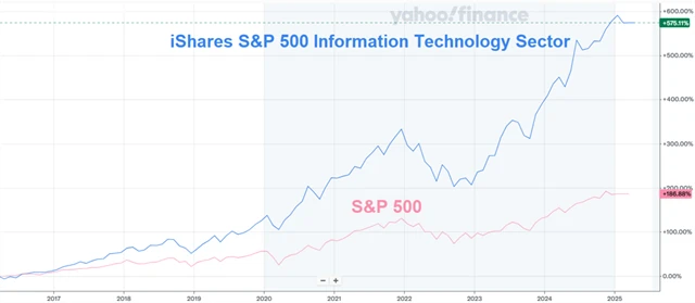 S&P 500 vs. iShares S&P 500 Information Technology Sector, zdroj: Yahoo! Finance