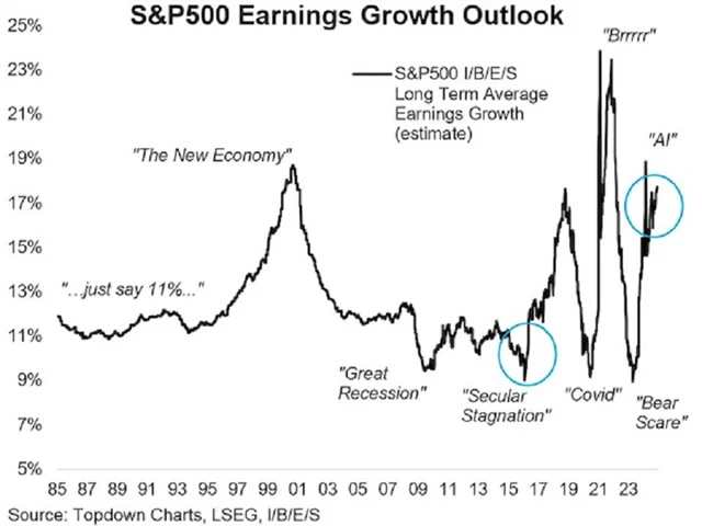 Očekávaný vývoj zisků firem v S&P 500, zdroj: Topdown Charts