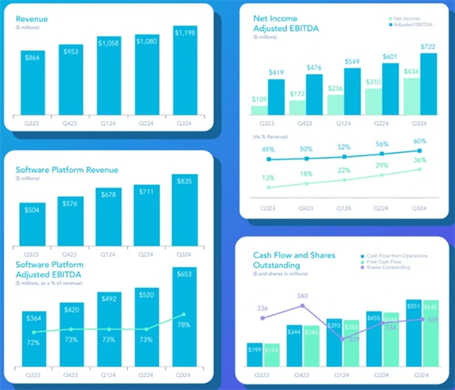 AppLovin - hospodaření