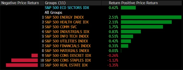S&P 500 v roce 2025