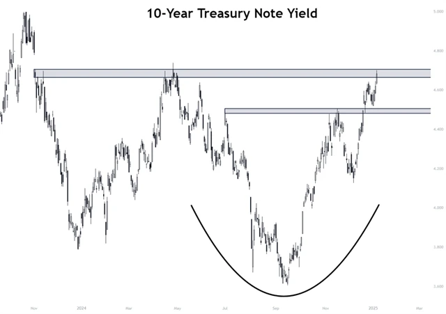 Výnos 10letých vládních dluhopisů USA