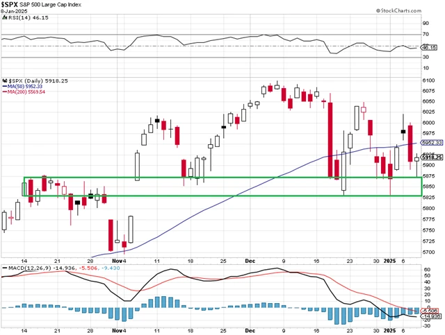 S&P 500 - technická analýza (8. 1. 2025)