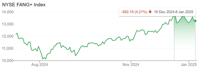 NYSE FANG+