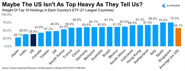 Váha 10 největších titulů v ETF sledujících jednotlivé vyspělé akciové trhy