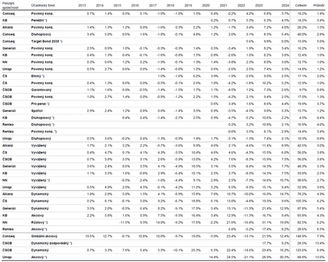 Účastnické fondy DPS - zhodnocení peněz účastníků