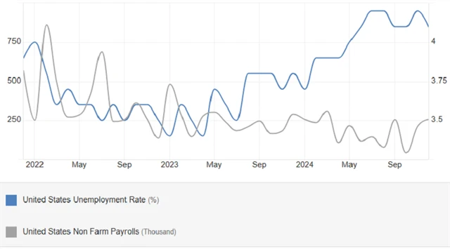 USA - míra nezaměstnanosti (v %) a změna počtu pracovních míst (v tisících), zdroj: tradingeconomics.com