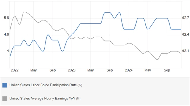 USA - míra participace (v %) a meziroční změna průměrného hodinového výdělku (v %), zdroj: tradingeconomics.com