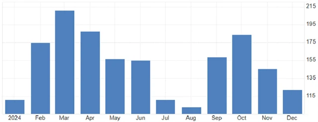 USA - změna počtu pracovních míst v soukromém sektoru podle dat ADP, zdroj: tradingeconomics.com