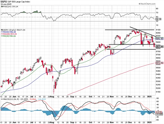 S&P 500 - technická analýza (10. 1. 2025)