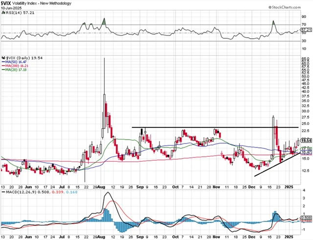 VIX - technická analýza (10. 1. 2025)