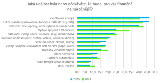 Očekávaná nejnáročnější finanční událost
