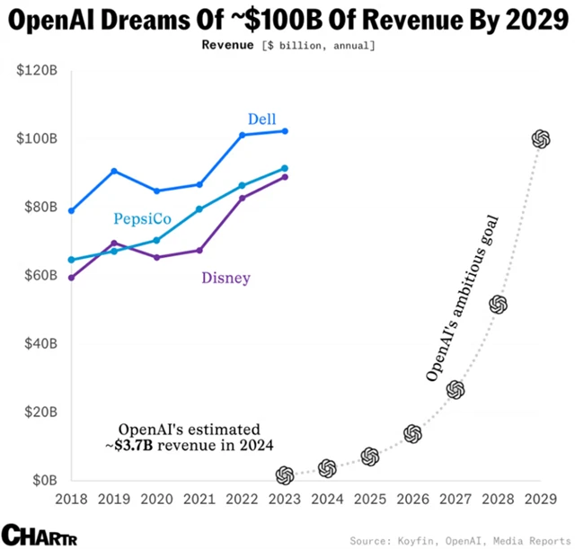 OpenAI - plánovaný vývoj příjmů