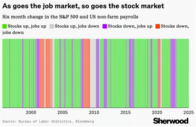 Tvorba pracovních míst v USA a vývoj indexu S&P 500